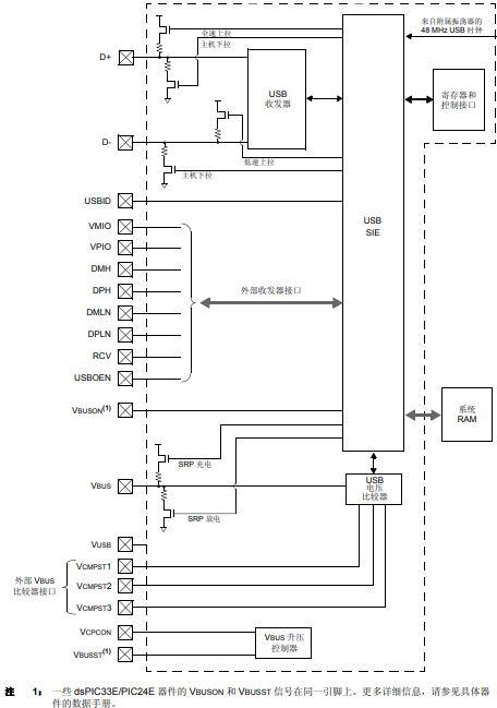 dsPIC33E/PIC24E上的通用串行总线USB （OTG）模块的详细资料概述