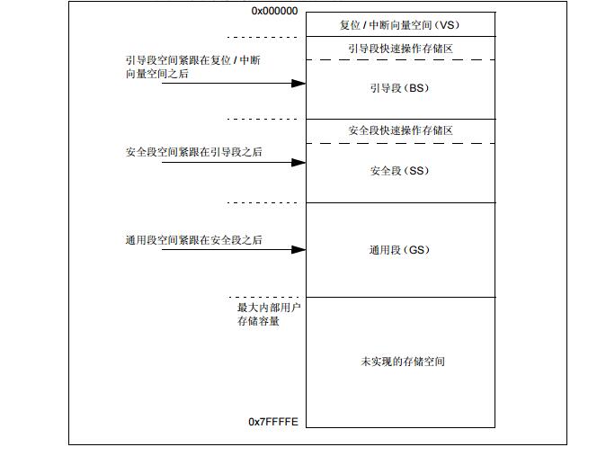 dsPIC33F/PIC24H系列參考手冊之CodeGuard?安全