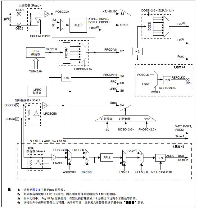 dsPIC33E/PIC24E系列参考手册之振荡器