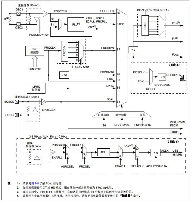 dsPIC33E/PIC24E系列參考手冊(cè)之振蕩器