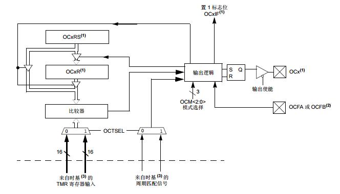 PIC32系列参考手册之输出比较