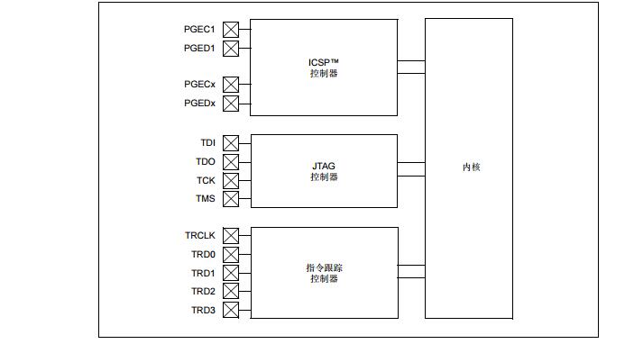 PIC32系列參考手冊(cè)之編程和診斷