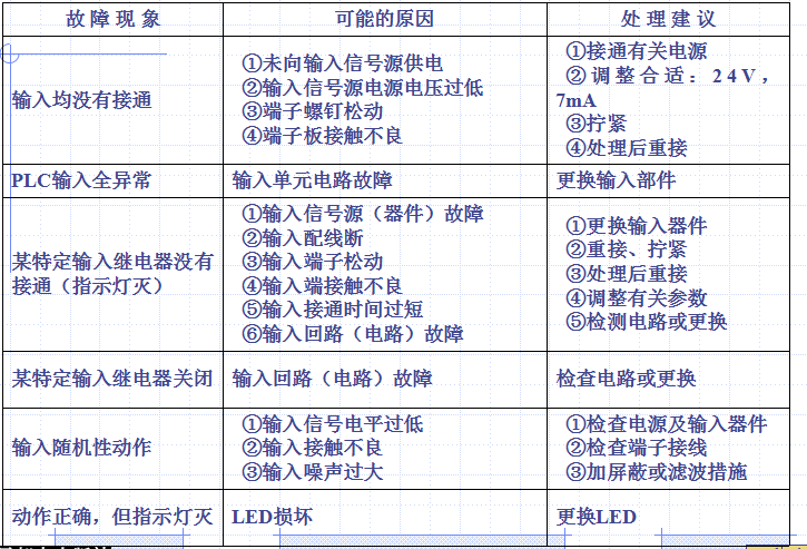 PLC控制系统故障和排除方法和PLC的各种应用综合资料概述