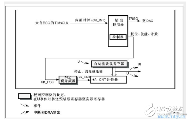 STM32定時器：捕獲功能的輸入輸出對比