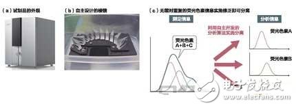 索尼：以藍光光盤技術(shù)開發(fā)出細胞分析儀