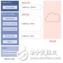 愛立信CTO艾瑞科：5G標準化的三個核心領(lǐng)域