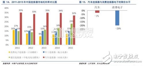 淺析汽車連接器產(chǎn)業(yè)發(fā)展的變遷