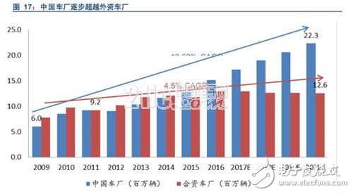 浅析汽车连接器产业发展的变迁