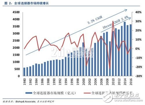 淺析汽車連接器產(chǎn)業(yè)發(fā)展的變遷