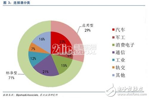 浅析汽车连接器产业发展的变迁