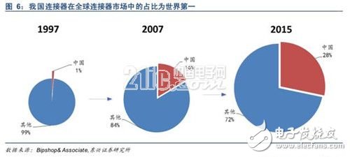 淺析汽車連接器產(chǎn)業(yè)發(fā)展的變遷