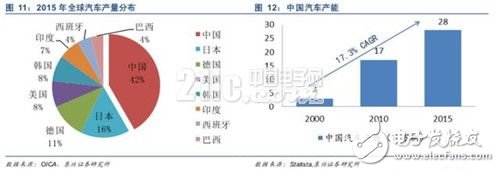 浅析汽车连接器产业发展的变迁