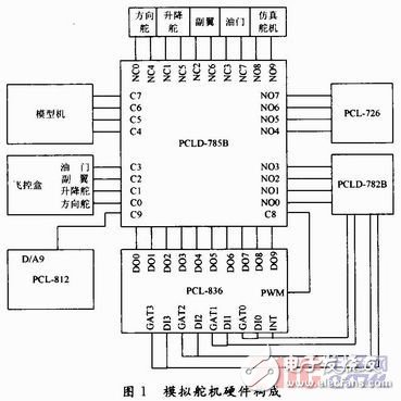 基于VC++设计的模拟舵机系统，可实现多种类型舵机