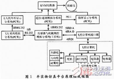 無人機飛控系統半實物仿真平臺設計方案解析