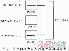 無人機飛控系統半實物仿真平臺設計方案解析