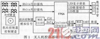 浅析基于FPGA的无人机控制器设计方案解析