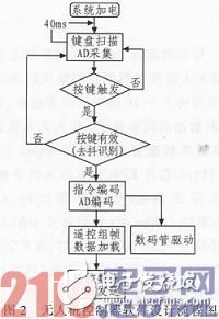 浅析基于FPGA的无人机控制器设计方案解析