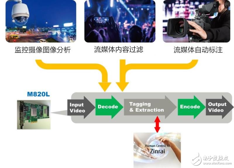 聚焦智慧视频，Socionext推出升级版混合编解码器