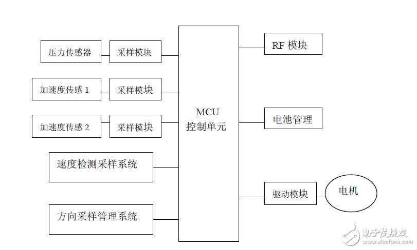 航模飛行時至關(guān)重要的兩個傳感器