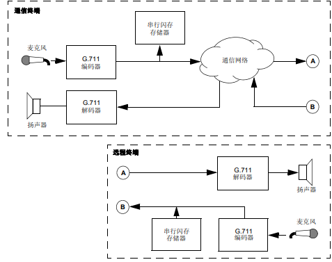 用于16位MCU和DSC的G.711语音编码解码库的中文使用手册详细概述