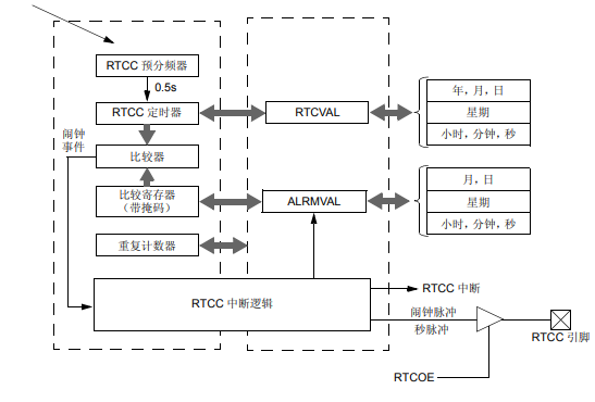 PIC32器件上提供的實時時鐘和日歷硬件模塊及其操作的詳細中文概述