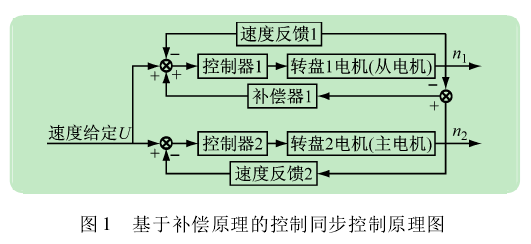 转盘式自动化生产线同步控制的几种方法详细中文介绍