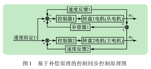 轉(zhuǎn)盤式自動化生產(chǎn)線同步控制的幾種方法詳細中文介紹