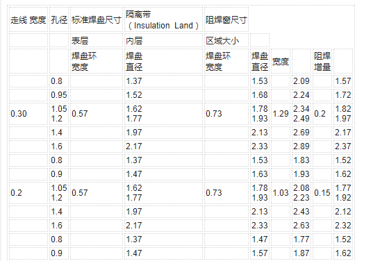 PCB布線設(shè)計原則及對布線設(shè)計的工藝要求