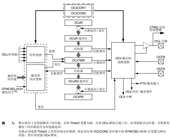 dsPIC33和dsPIC24 FRM带专用定时器的输出比较寄存器的详细中文资料
