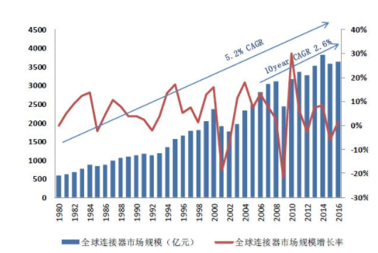 探析連接器技術(shù)和市場(chǎng)的發(fā)展趨勢(shì)