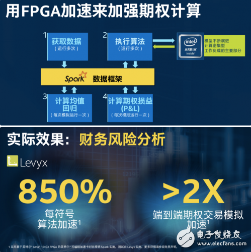 FPGA加速：面向财务风险分析和数据库加速的高性能解决方案