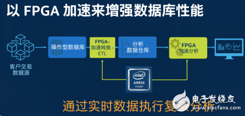 FPGA加速：面向财务风险分析和数据库加速的高性能解决方案