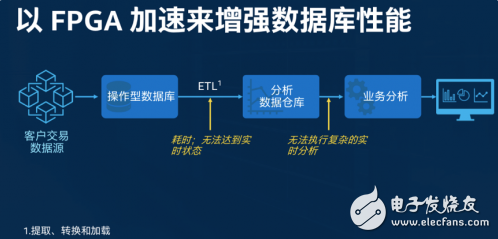 FPGA加速：面向財務(wù)風險分析和數(shù)據(jù)庫加速的高性能解決方案