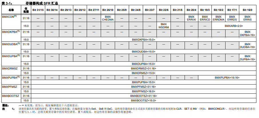 PIC32 存储器构成的详细中文数据手册