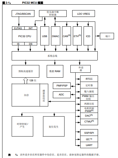 PIC32 FRM采用M4K内核处理器的器件的CPU特性和系统架构中文概述