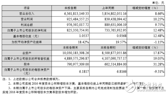 浅析2017年国产连接器厂商业绩快报