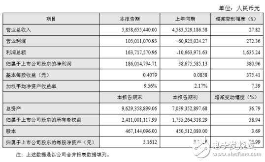 淺析2017年國產(chǎn)連接器廠商業(yè)績快報(bào)