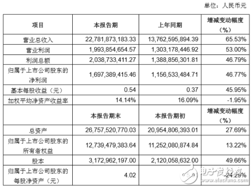 浅析2017年国产连接器厂商业绩快报