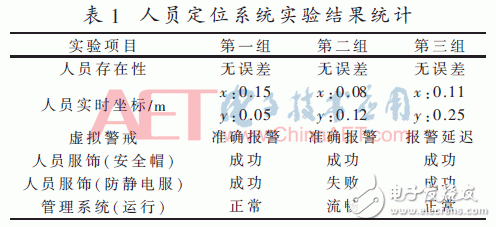 关于基于TDOA技术的工厂人员安防定位系统设计