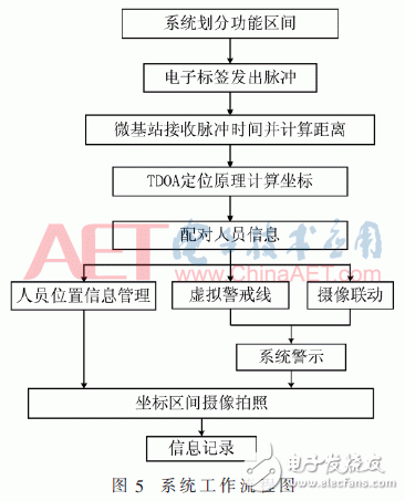 关于基于TDOA技术的工厂人员安防定位系统设计