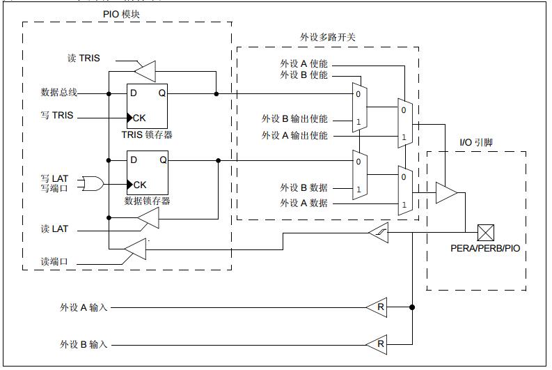 dsPIC33E/PIC24E系列參考手冊(cè)之I/O端口