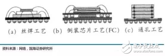 天時地利人和俱全，中國集成電路封裝業(yè)的崛起是歷史必然趨勢