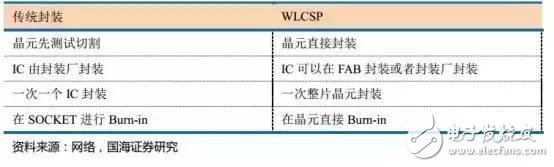 天時地利人和俱全，中國集成電路封裝業(yè)的崛起是歷史必然趨勢