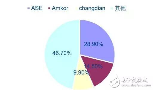 天時地利人和俱全，中國集成電路封裝業(yè)的崛起是歷史必然趨勢