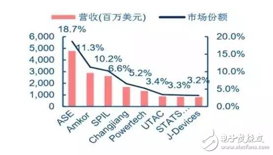 天時地利人和俱全，中國集成電路封裝業(yè)的崛起是歷史必然趨勢