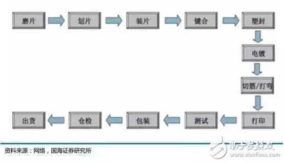 天時地利人和俱全，中國集成電路封裝業(yè)的崛起是歷史必然趨勢