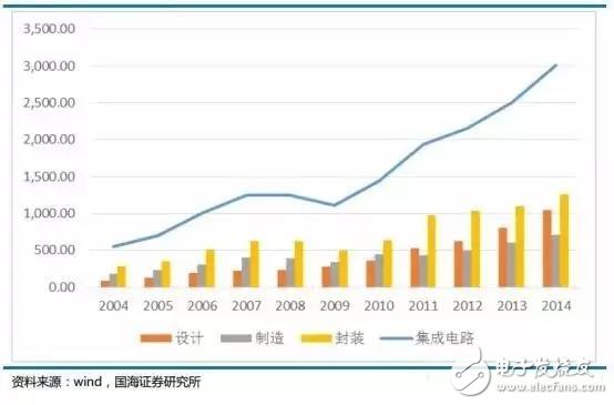 天時地利人和俱全，中國集成電路封裝業(yè)的崛起是歷史必然趨勢