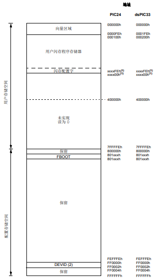 dsPIC33和PIC24 FRM双分区闪存程序存储器的详细中文资料概述