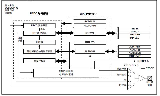 PIC24F系列参考手册之具有外部电源控制的RTCC