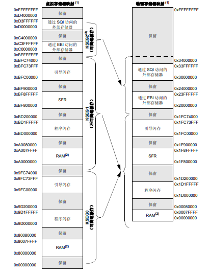 PIC32 FRM存储器构成和权限的详细中文资料概述